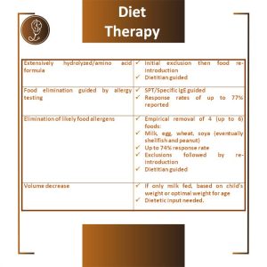 Diet therapy for GOR